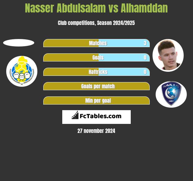 Nasser Abdulsalam vs Alhamddan h2h player stats