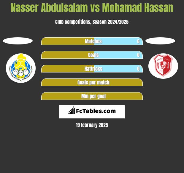 Nasser Abdulsalam vs Mohamad Hassan h2h player stats