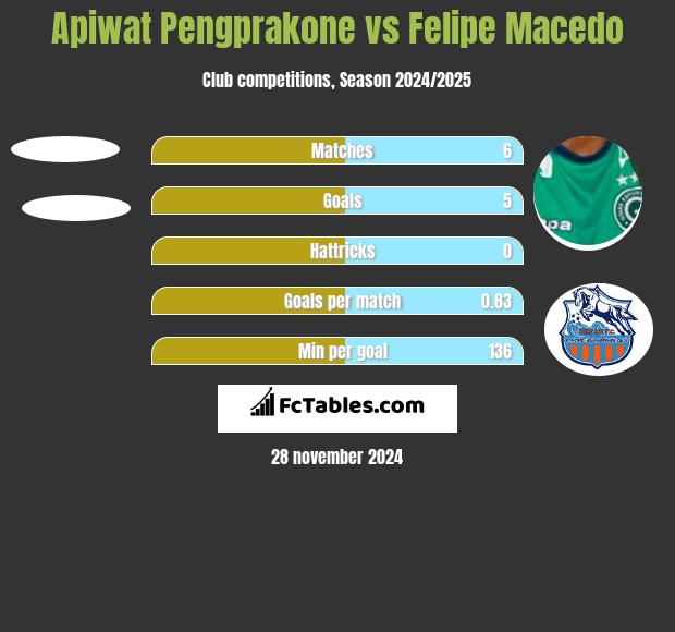 Apiwat Pengprakone vs Felipe Macedo h2h player stats