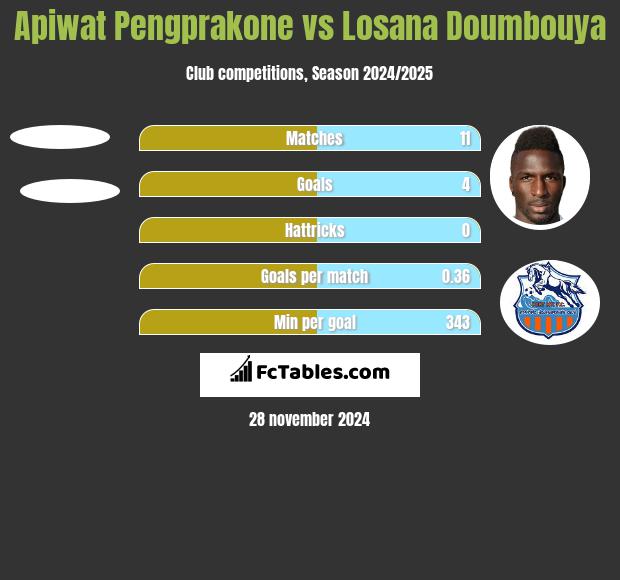 Apiwat Pengprakone vs Losana Doumbouya h2h player stats