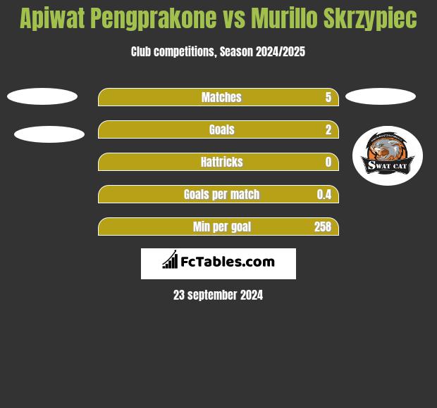 Apiwat Pengprakone vs Murillo Skrzypiec h2h player stats