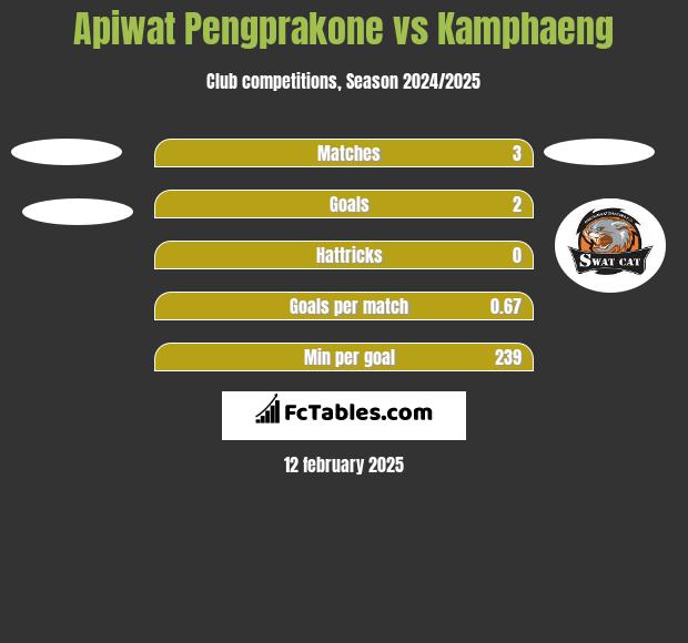 Apiwat Pengprakone vs Kamphaeng h2h player stats