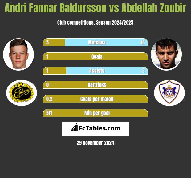 Andri Fannar Baldursson vs Abdellah Zoubir h2h player stats