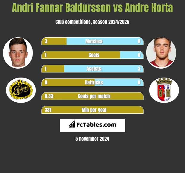 Andri Fannar Baldursson vs Andre Horta h2h player stats