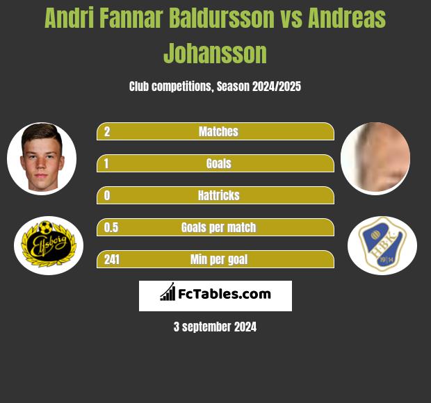 Andri Fannar Baldursson vs Andreas Johansson h2h player stats