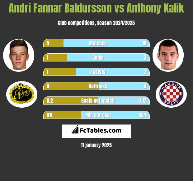 Andri Fannar Baldursson vs Anthony Kalik h2h player stats