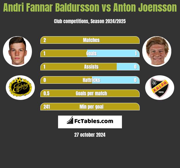 Andri Fannar Baldursson vs Anton Joensson h2h player stats