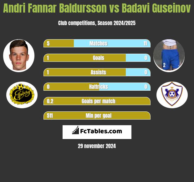 Andri Fannar Baldursson vs Badavi Guseinov h2h player stats