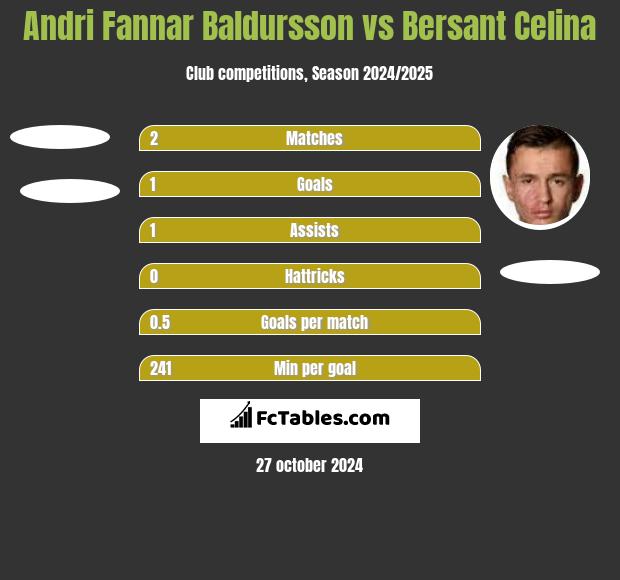 Andri Fannar Baldursson vs Bersant Celina h2h player stats