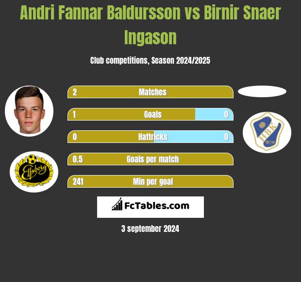 Andri Fannar Baldursson vs Birnir Snaer Ingason h2h player stats