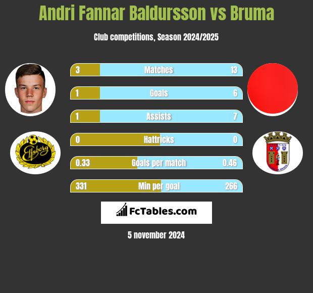 Andri Fannar Baldursson vs Bruma h2h player stats