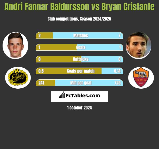 Andri Fannar Baldursson vs Bryan Cristante h2h player stats