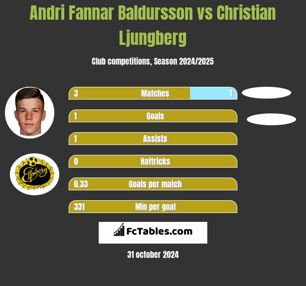 Andri Fannar Baldursson vs Christian Ljungberg h2h player stats