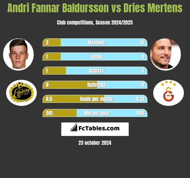 Andri Fannar Baldursson vs Dries Mertens h2h player stats