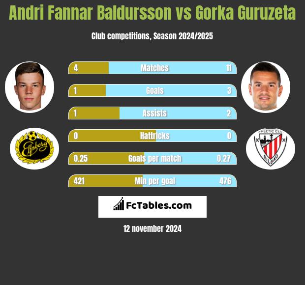 Andri Fannar Baldursson vs Gorka Guruzeta h2h player stats