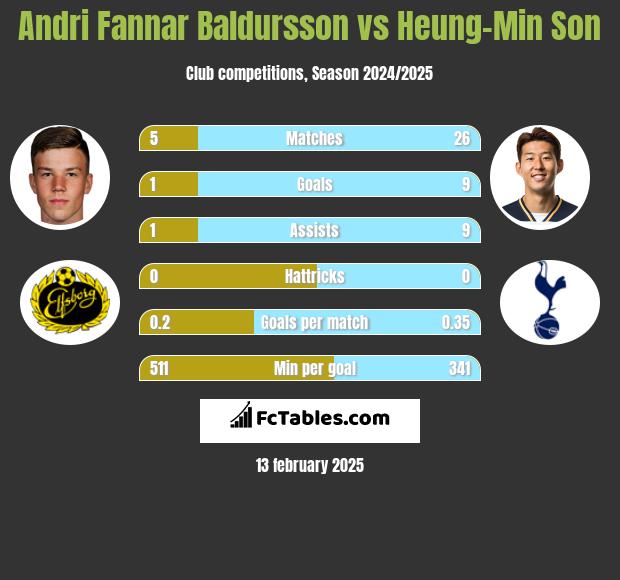 Andri Fannar Baldursson vs Heung-Min Son h2h player stats