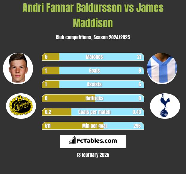 Andri Fannar Baldursson vs James Maddison h2h player stats