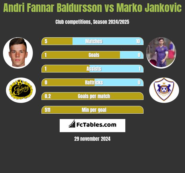 Andri Fannar Baldursson vs Marko Jankovic h2h player stats