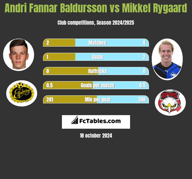 Andri Fannar Baldursson vs Mikkel Rygaard h2h player stats