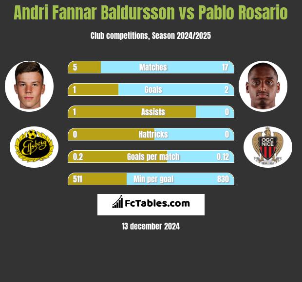 Andri Fannar Baldursson vs Pablo Rosario h2h player stats