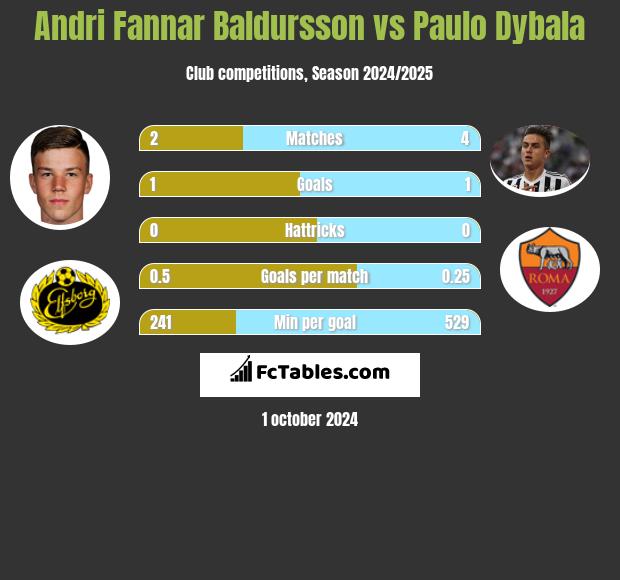 Andri Fannar Baldursson vs Paulo Dybala h2h player stats