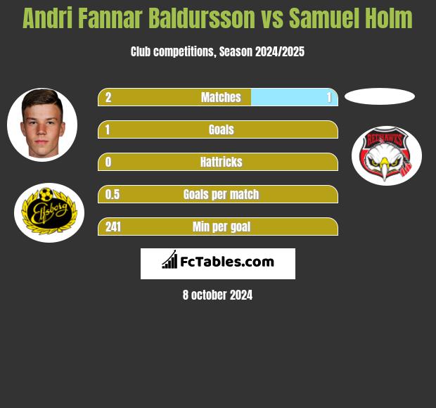 Andri Fannar Baldursson vs Samuel Holm h2h player stats