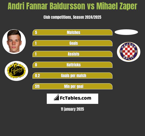 Andri Fannar Baldursson vs Mihael Zaper h2h player stats