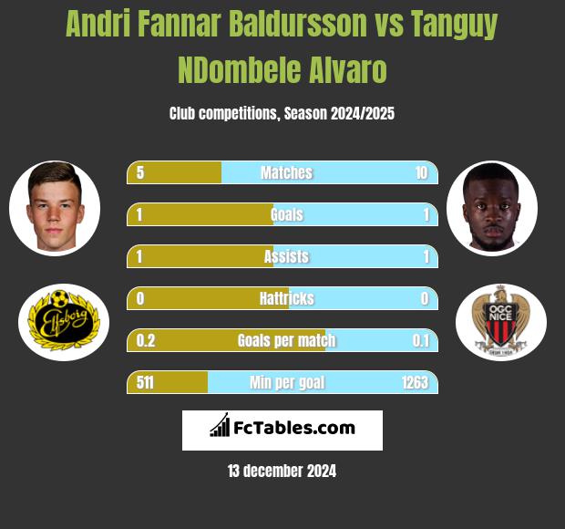 Andri Fannar Baldursson vs Tanguy NDombele Alvaro h2h player stats