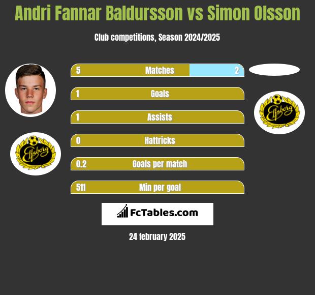 Andri Fannar Baldursson vs Simon Olsson h2h player stats