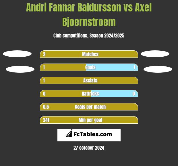 Andri Fannar Baldursson vs Axel Bjoernstroem h2h player stats