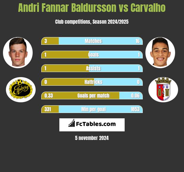 Andri Fannar Baldursson vs Carvalho h2h player stats