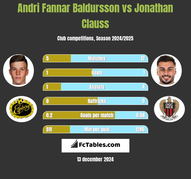 Andri Fannar Baldursson vs Jonathan Clauss h2h player stats