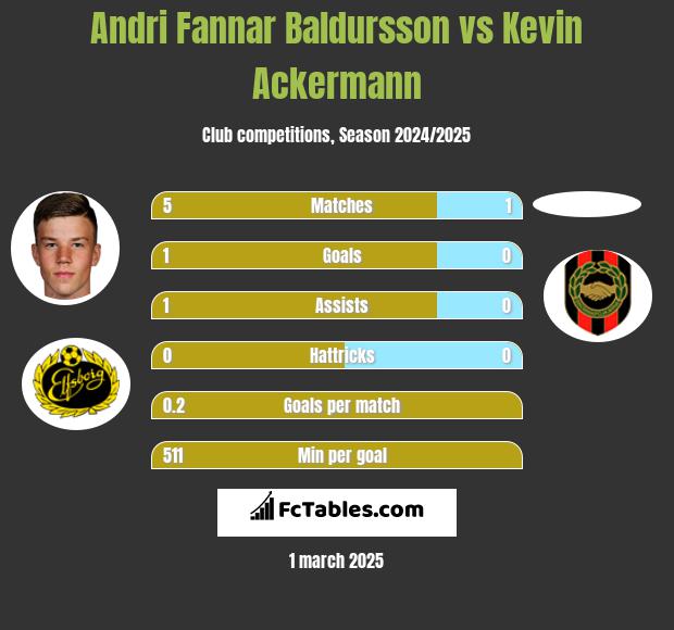 Andri Fannar Baldursson vs Kevin Ackermann h2h player stats