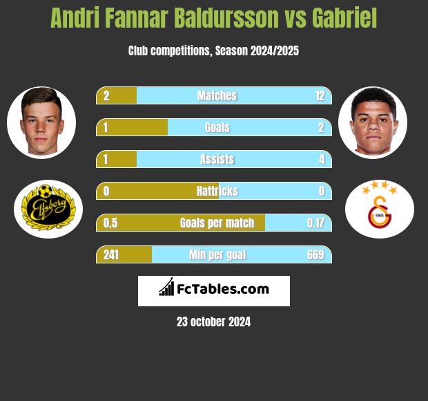 Andri Fannar Baldursson vs Gabriel h2h player stats