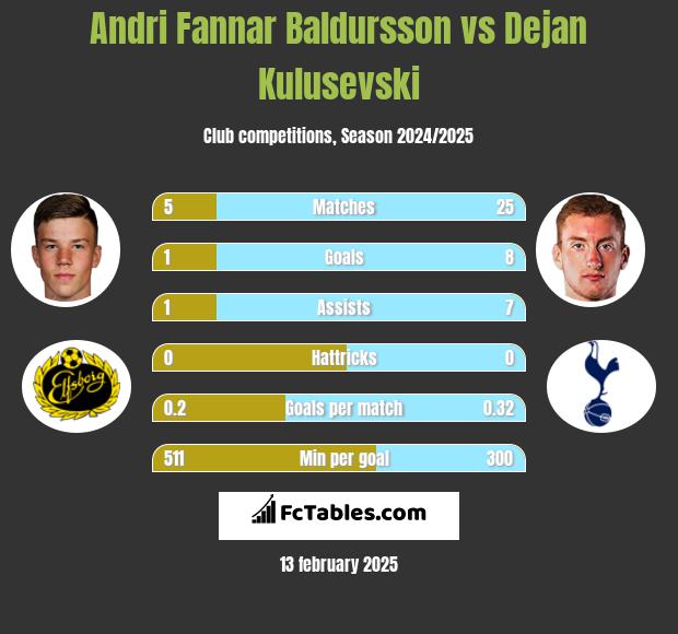 Andri Fannar Baldursson vs Dejan Kulusevski h2h player stats