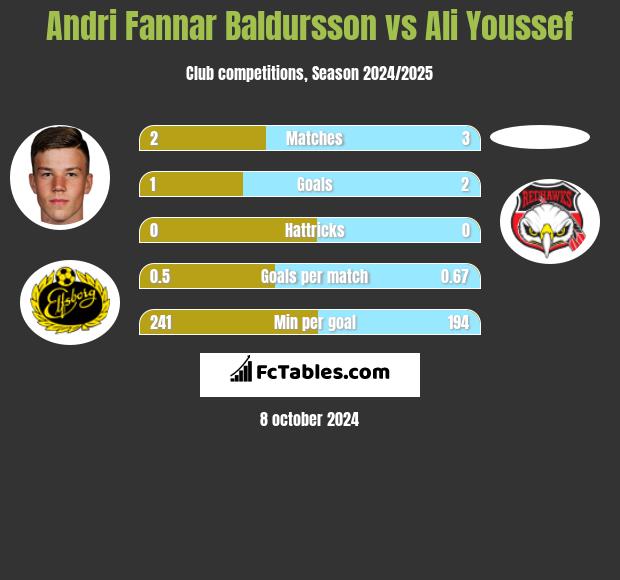 Andri Fannar Baldursson vs Ali Youssef h2h player stats