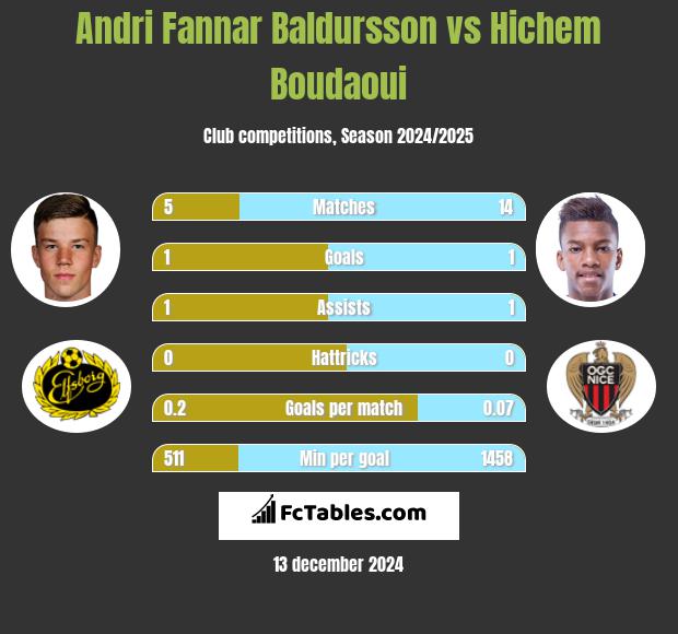 Andri Fannar Baldursson vs Hichem Boudaoui h2h player stats