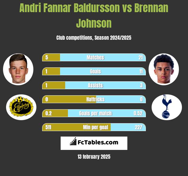 Andri Fannar Baldursson vs Brennan Johnson h2h player stats