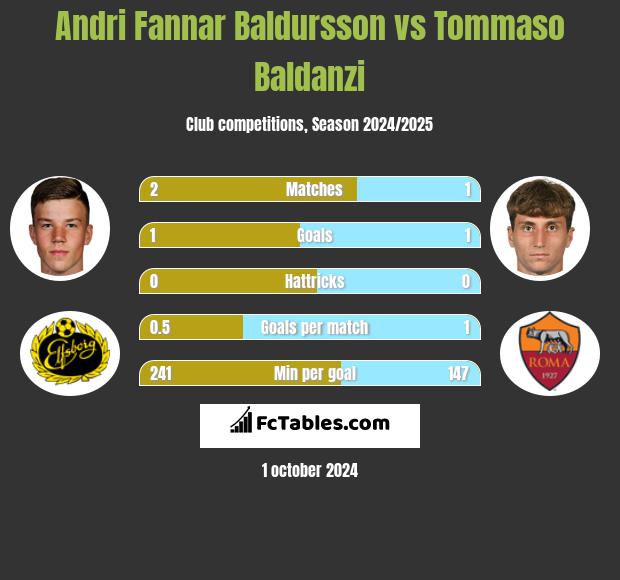 Andri Fannar Baldursson vs Tommaso Baldanzi h2h player stats