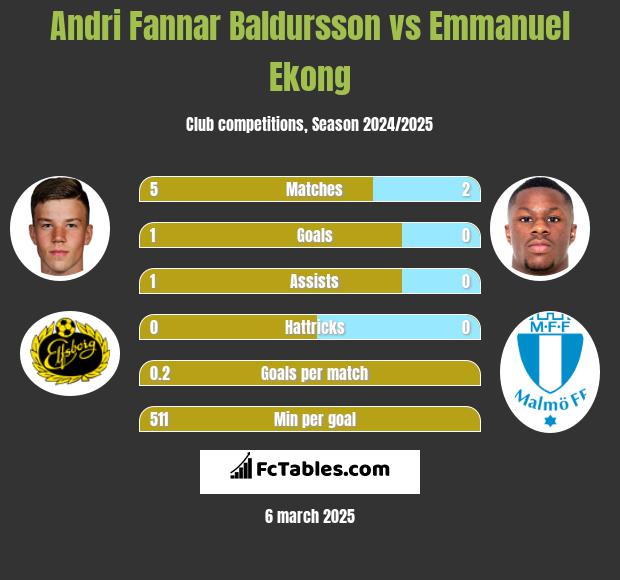 Andri Fannar Baldursson vs Emmanuel Ekong h2h player stats