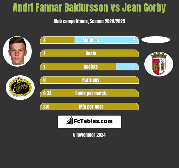 Andri Fannar Baldursson vs Jean Gorby h2h player stats