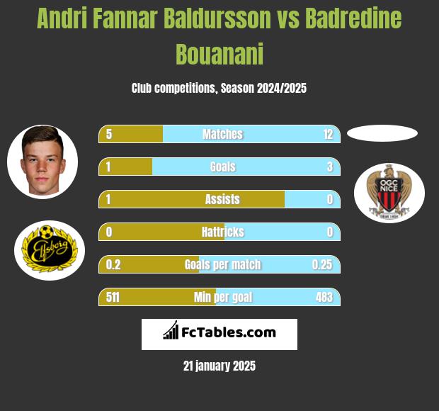 Andri Fannar Baldursson vs Badredine Bouanani h2h player stats