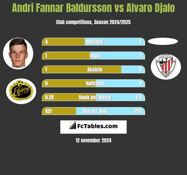 Andri Fannar Baldursson vs Alvaro Djalo h2h player stats