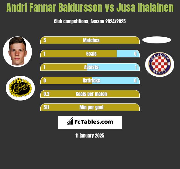 Andri Fannar Baldursson vs Jusa Ihalainen h2h player stats