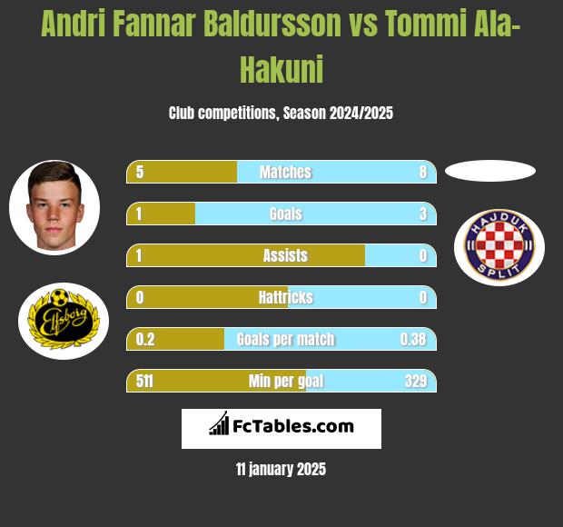 Andri Fannar Baldursson vs Tommi Ala-Hakuni h2h player stats