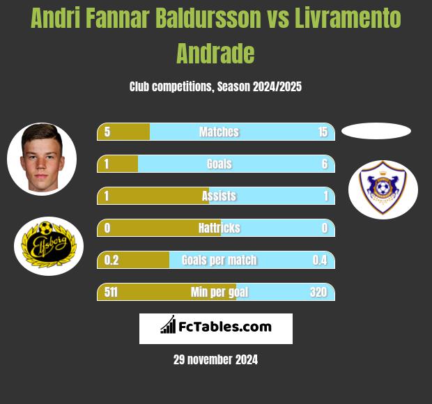 Andri Fannar Baldursson vs Livramento Andrade h2h player stats