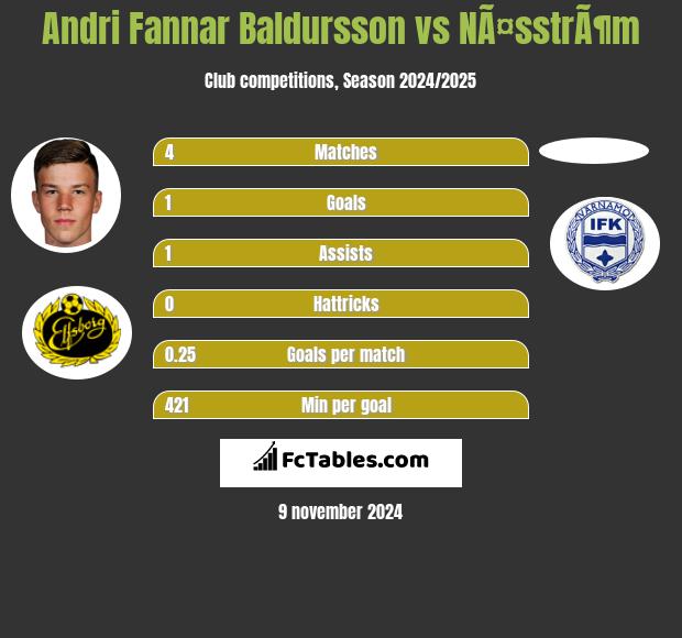 Andri Fannar Baldursson vs NÃ¤sstrÃ¶m h2h player stats