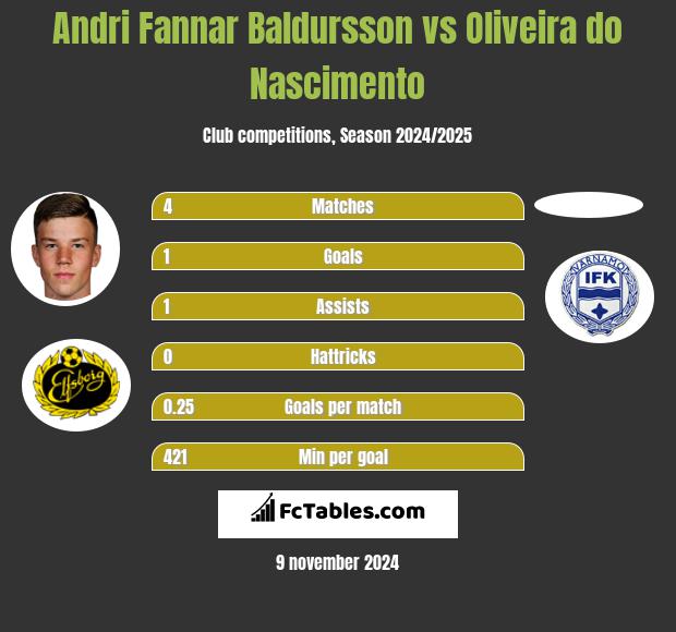 Andri Fannar Baldursson vs Oliveira do Nascimento h2h player stats