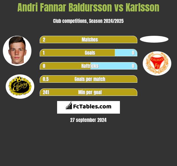 Andri Fannar Baldursson vs Karlsson h2h player stats