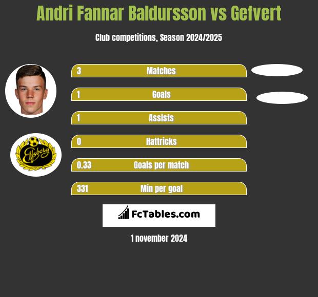 Andri Fannar Baldursson vs Gefvert h2h player stats